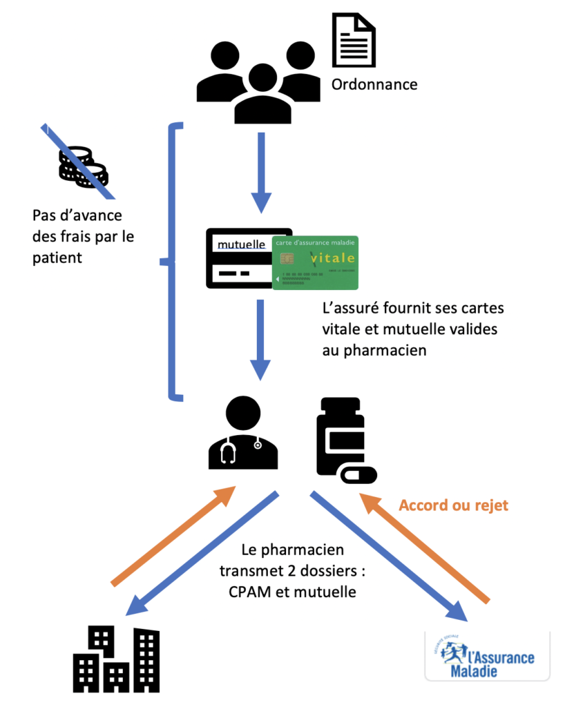 Tiers Payant pharmacie