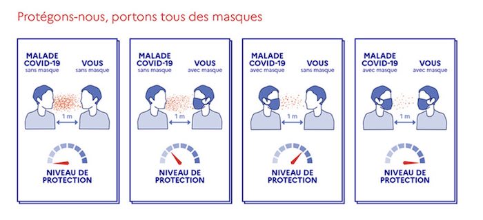 Covid-19 : les masques doubles ou ajustés renforcent la protection contre  le coronavirus