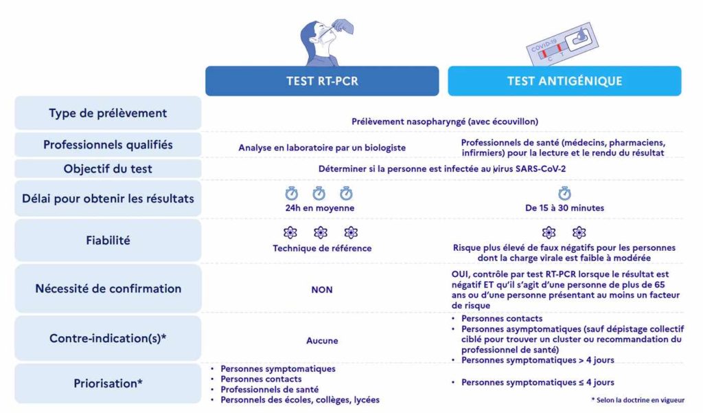 Coronavirus : test antigéniques vs test PCR, quelles différences ? - Vidéo  Dailymotion